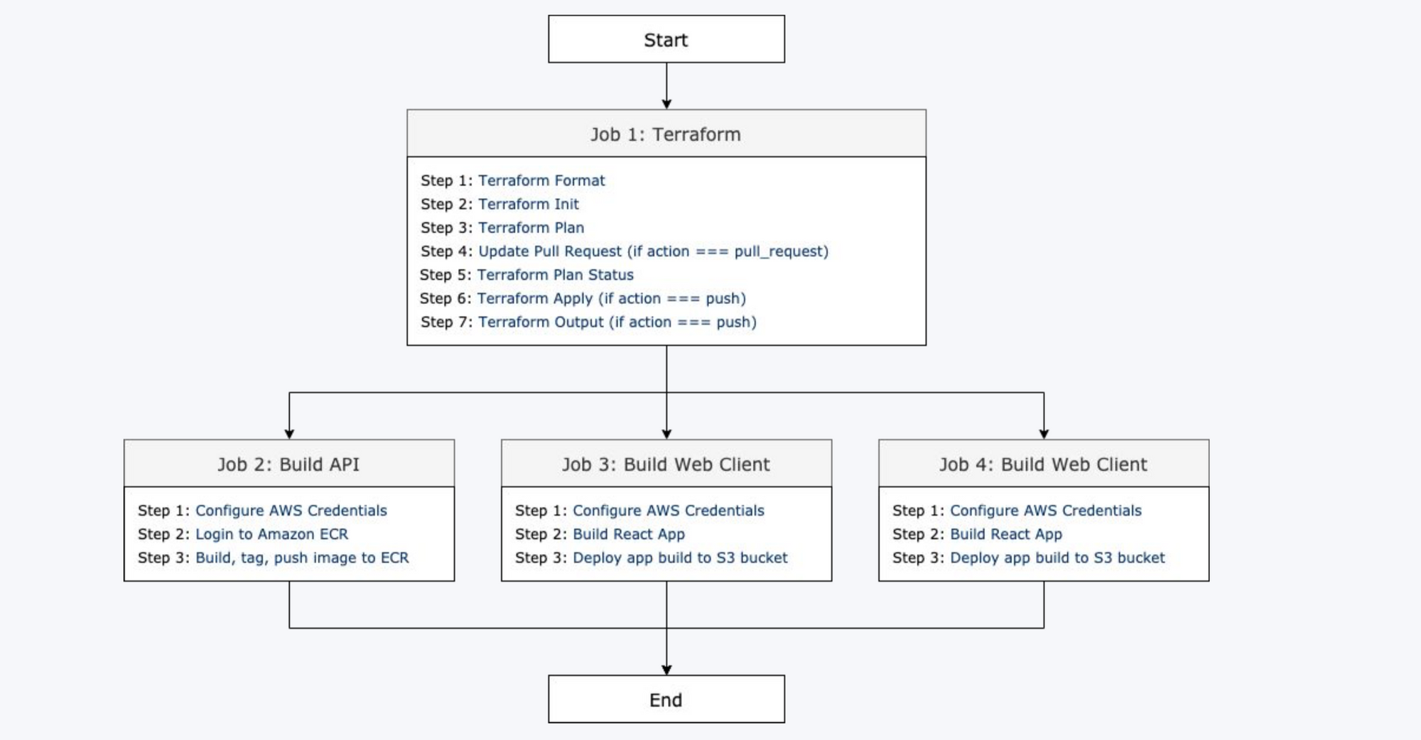 Automating infrastructure deployments with Terraform Cloud and GitHub Actions